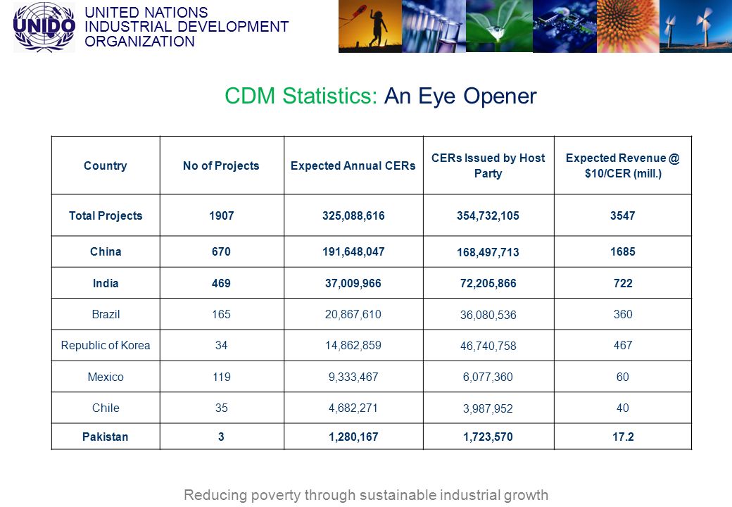 UNITED NATIONS INDUSTRIAL DEVELOPMENT ORGANIZATION Reducing poverty through sustainable industrial growth CDM Statistics: An Eye Opener CountryNo of ProjectsExpected Annual CERs CERs Issued by Host Party Expected $10/CER (mill.) Total Projects ,088, ,732, China670191,648, ,497, India46937,009,966 72,205, Brazil16520,867,610 36,080, Republic of Korea3414,862,859 46,740, Mexico1199,333,467 6,077, Chile354,682,271 3,987, Pakistan31,280,167 1,723,