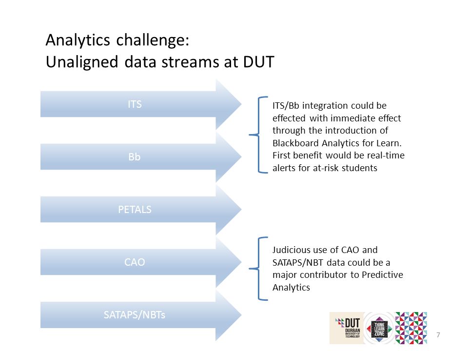 7 ITS Bb PETALS CAO SATAPS/NBTs Analytics challenge: Unaligned data streams at DUT ITS/Bb integration could be effected with immediate effect through the introduction of Blackboard Analytics for Learn.