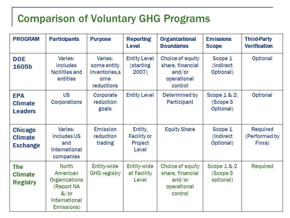 13 Comparison of Voluntary GHG Programs PROGRAMParticipantsPurposeReporting Level Organizational Boundaries Emissions Scope Third-Party Verification DOE 1605b Varies: includes facilities and entities Varies: some entity inventories,s ome reductions Entity Level (starting 2007) Choice of equity share, financial and/or operational control Scope 1 (Indirect Optional) Optional EPA Climate Leaders US Corporations Corporate reduction goals Entity LevelDetermined by Participant Scope 1 & 2; (Scope 3 Optional) Optional Chicago Climate Exchange Varies: includes US and International companies Emission reduction trading Entity, Facility or Project Level Equity ShareScope 1 (Indirect Optional) Required (Performed by Finra) The Climate Registry North American Organizations (Report NA &/or International Emissions) Entity-wide GHG registry Entity-wide at Facility Level Choice of equity share, financial and/or operational control Scope 1 & 2 (Scope 3 optional) Required