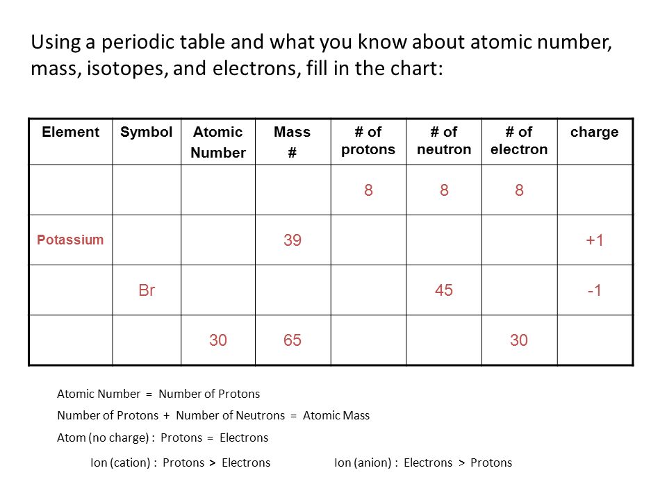 Proton Electron Neutron Chart