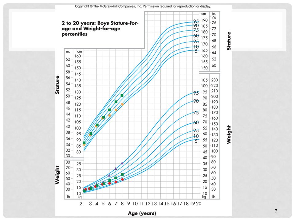 Growth Chart Abnormalities