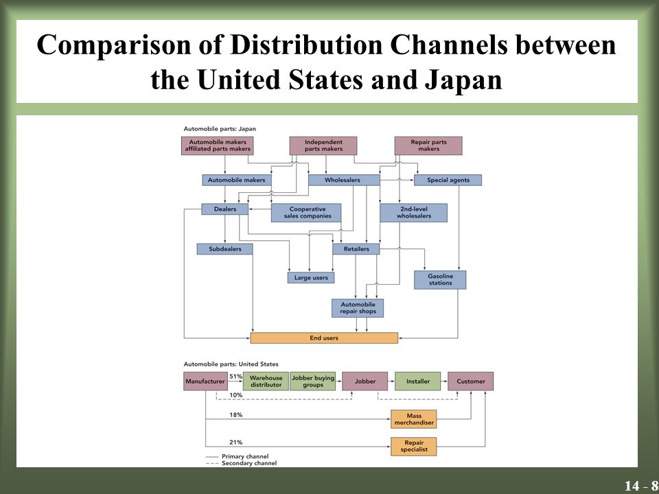 Hermano Incontable Complejo International Marketing Channels Learning Objectives The variety of distribution  channels and how they affect cost and efficiency in marketing. - ppt  download