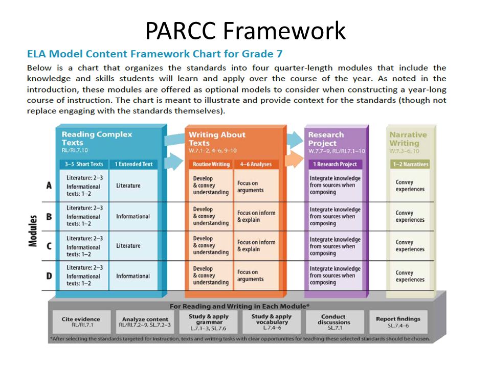 PARCC Framework