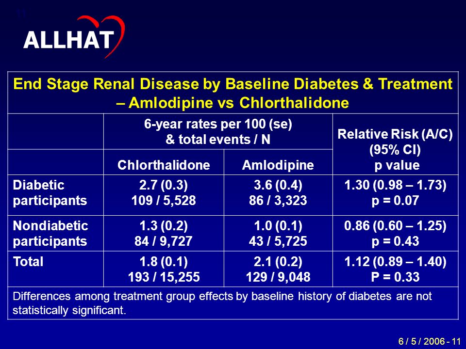6 / 5 / End Stage Renal Disease by Baseline Diabetes & Treatment – Amlodipine vs Chlorthalidone 6-year rates per 100 (se) & total events / N Relative Risk (A/C) (95% CI) p value ChlorthalidoneAmlodipine Diabetic participants 2.7 (0.3) 109 / 5, (0.4) 86 / 3, (0.98 – 1.73) p = 0.07 Nondiabetic participants 1.3 (0.2) 84 / 9, (0.1) 43 / 5, (0.60 – 1.25) p = 0.43 Total1.8 (0.1) 193 / 15, (0.2) 129 / 9, (0.89 – 1.40) P = 0.33 Differences among treatment group effects by baseline history of diabetes are not statistically significant.