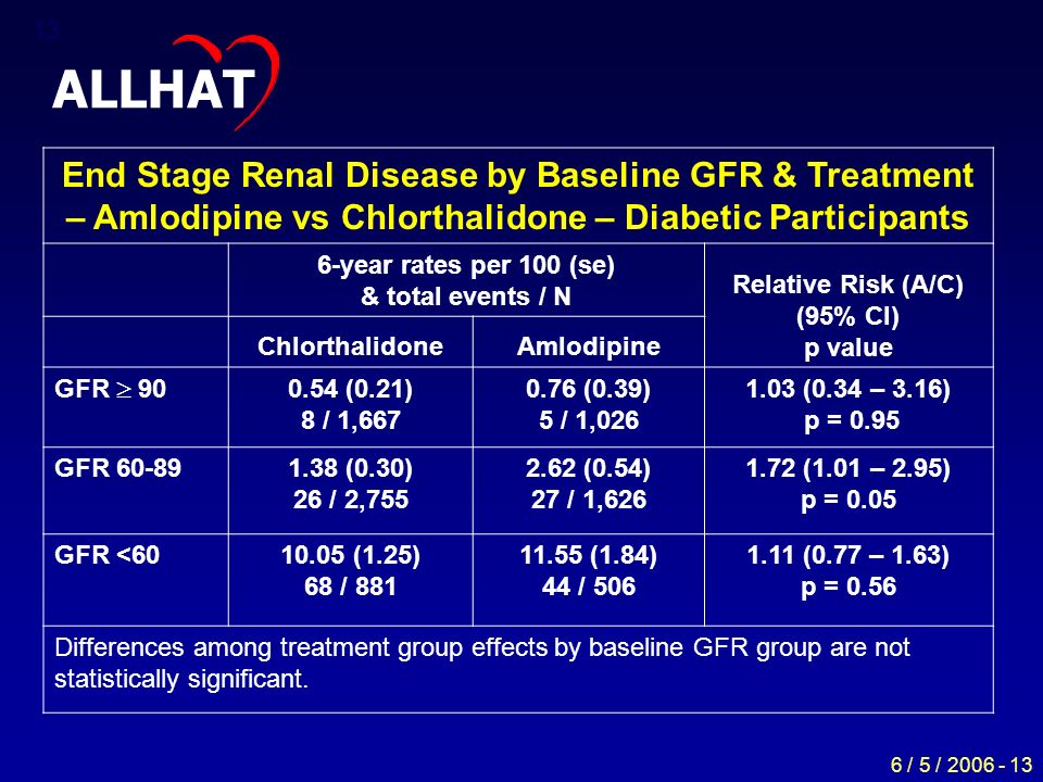 6 / 5 / End Stage Renal Disease by Baseline GFR & Treatment – Amlodipine vs Chlorthalidone – Diabetic Participants 6-year rates per 100 (se) & total events / N Relative Risk (A/C) (95% CI) p value ChlorthalidoneAmlodipine GFR  (0.21) 8 / 1, (0.39) 5 / 1, (0.34 – 3.16) p = 0.95 GFR (0.30) 26 / 2, (0.54) 27 / 1, (1.01 – 2.95) p = 0.05 GFR < (1.25) 68 / (1.84) 44 / (0.77 – 1.63) p = 0.56 Differences among treatment group effects by baseline GFR group are not statistically significant.