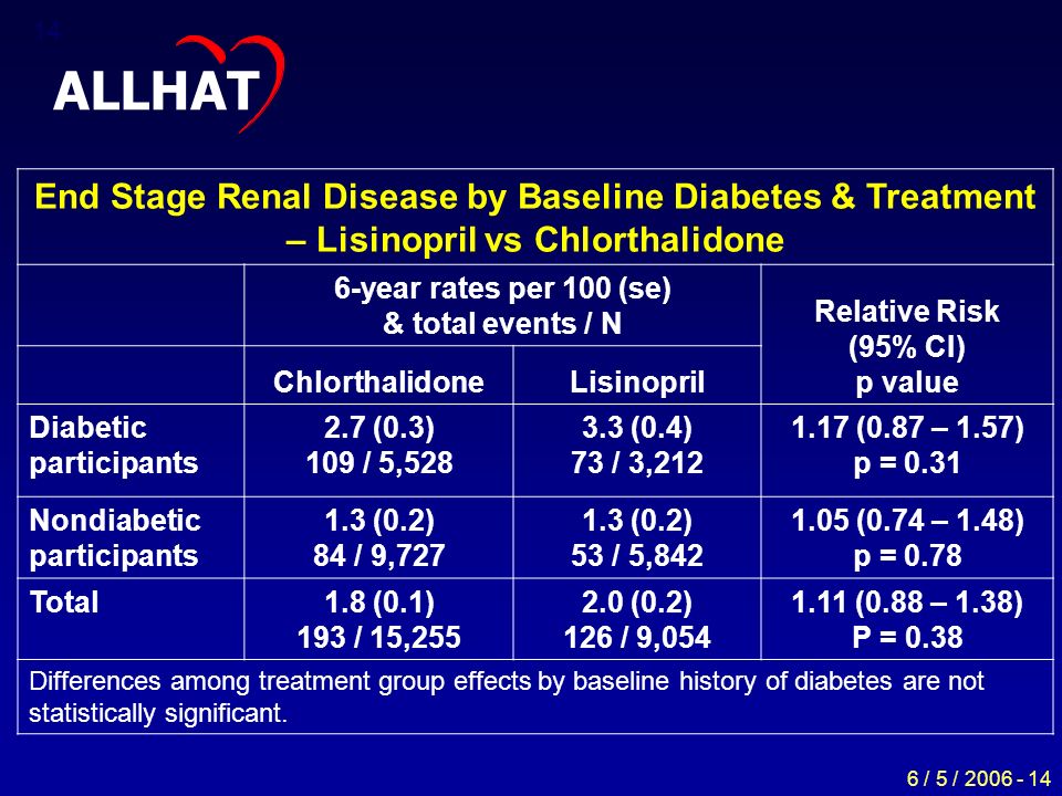 6 / 5 / End Stage Renal Disease by Baseline Diabetes & Treatment – Lisinopril vs Chlorthalidone 6-year rates per 100 (se) & total events / N Relative Risk (95% CI) p value ChlorthalidoneLisinopril Diabetic participants 2.7 (0.3) 109 / 5, (0.4) 73 / 3, (0.87 – 1.57) p = 0.31 Nondiabetic participants 1.3 (0.2) 84 / 9, (0.2) 53 / 5, (0.74 – 1.48) p = 0.78 Total1.8 (0.1) 193 / 15, (0.2) 126 / 9, (0.88 – 1.38) P = 0.38 Differences among treatment group effects by baseline history of diabetes are not statistically significant.