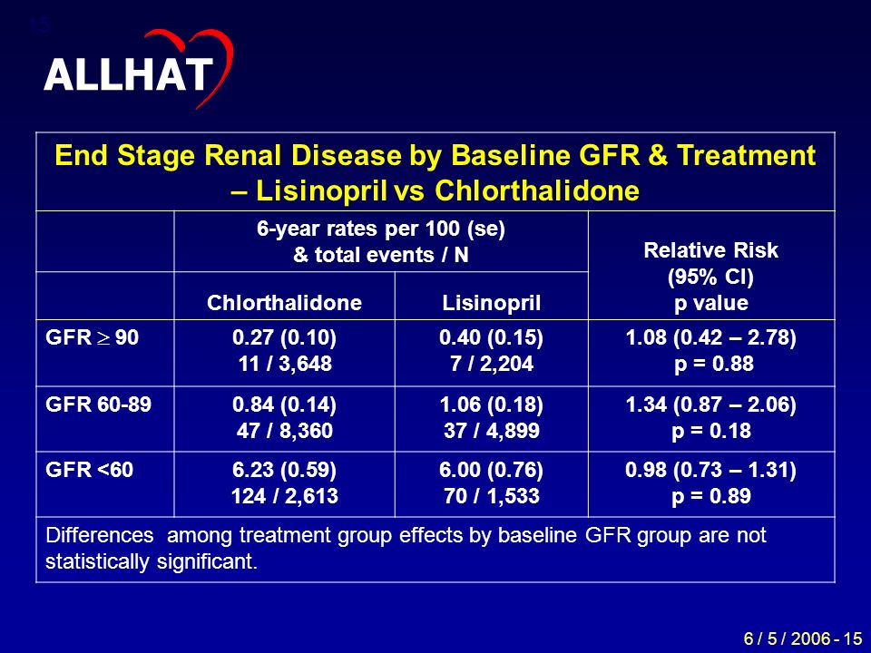 6 / 5 / ALLHAT End Stage Renal Disease by Baseline GFR & Treatment – Lisinopril vs Chlorthalidone 6-year rates per 100 (se) & total events / N Relative Risk (95% CI) p value ChlorthalidoneLisinopril GFR  (0.10) 11 / 3, (0.15) 7 / 2, (0.42 – 2.78) p = 0.88 GFR (0.14) 47 / 8, (0.18) 37 / 4, (0.87 – 2.06) p = 0.18 GFR < (0.59) 124 / 2, (0.76) 70 / 1, (0.73 – 1.31) p = 0.89 Differences among treatment group effects by baseline GFR group are not statistically significant.