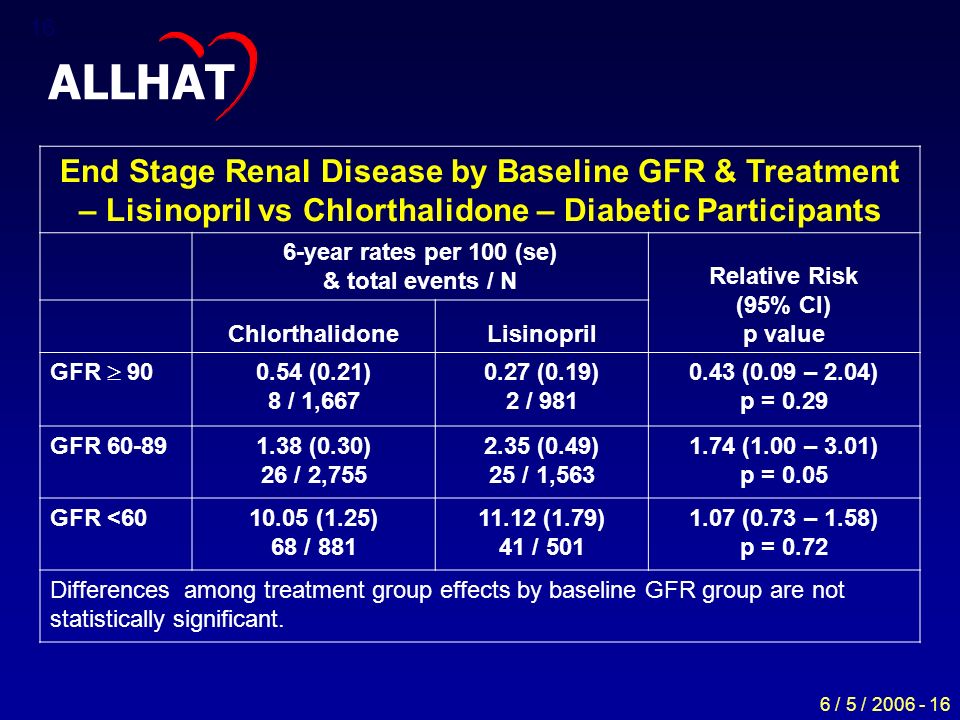 6 / 5 / ALLHAT End Stage Renal Disease by Baseline GFR & Treatment – Lisinopril vs Chlorthalidone – Diabetic Participants 6-year rates per 100 (se) & total events / N Relative Risk (95% CI) p value ChlorthalidoneLisinopril GFR  (0.21) 8 / 1, (0.19) 2 / (0.09 – 2.04) p = 0.29 GFR (0.30) 26 / 2, (0.49) 25 / 1, (1.00 – 3.01) p = 0.05 GFR < (1.25) 68 / (1.79) 41 / (0.73 – 1.58) p = 0.72 Differences among treatment group effects by baseline GFR group are not statistically significant.