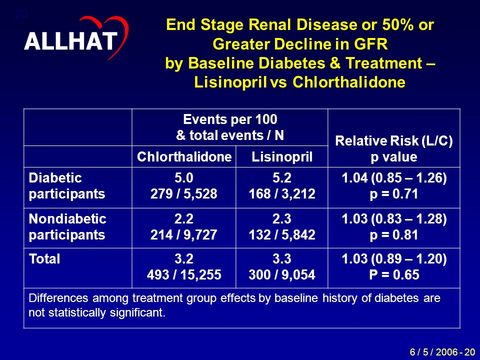 6 / 5 / Events per 100 & total events / N Relative Risk (L/C) p value ChlorthalidoneLisinopril Diabetic participants / 5, / 3, (0.85 – 1.26) p = 0.71 Nondiabetic participants / 9, / 5, (0.83 – 1.28) p = 0.81 Total / 15, / 9, (0.89 – 1.20) P = 0.65 Differences among treatment group effects by baseline history of diabetes are not statistically significant.