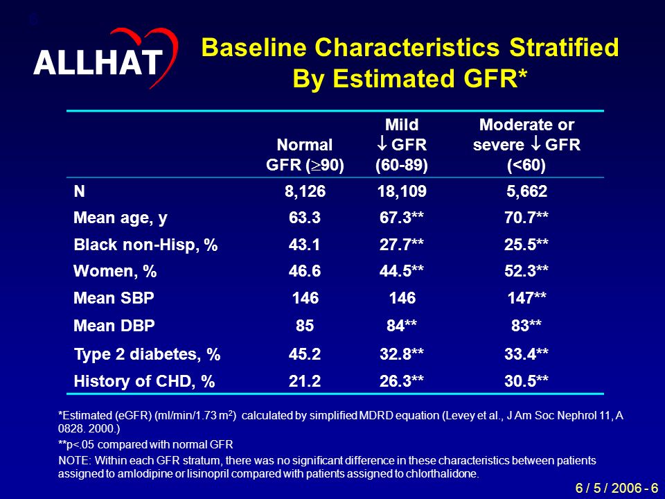 6 / 5 / Normal GFR (  90) Mild  GFR (60-89) Moderate or severe  GFR (<60) N8,12618,1095,662 Mean age, y **70.7** Black non-Hisp, % **25.5** Women, % **52.3** Mean SBP ** Mean DBP8584**83** Type 2 diabetes, % **33.4** History of CHD, % **30.5** Baseline Characteristics Stratified By Estimated GFR* *Estimated (eGFR) (ml/min/1.73 m 2 ) calculated by simplified MDRD equation (Levey et al., J Am Soc Nephrol 11, A 0828.