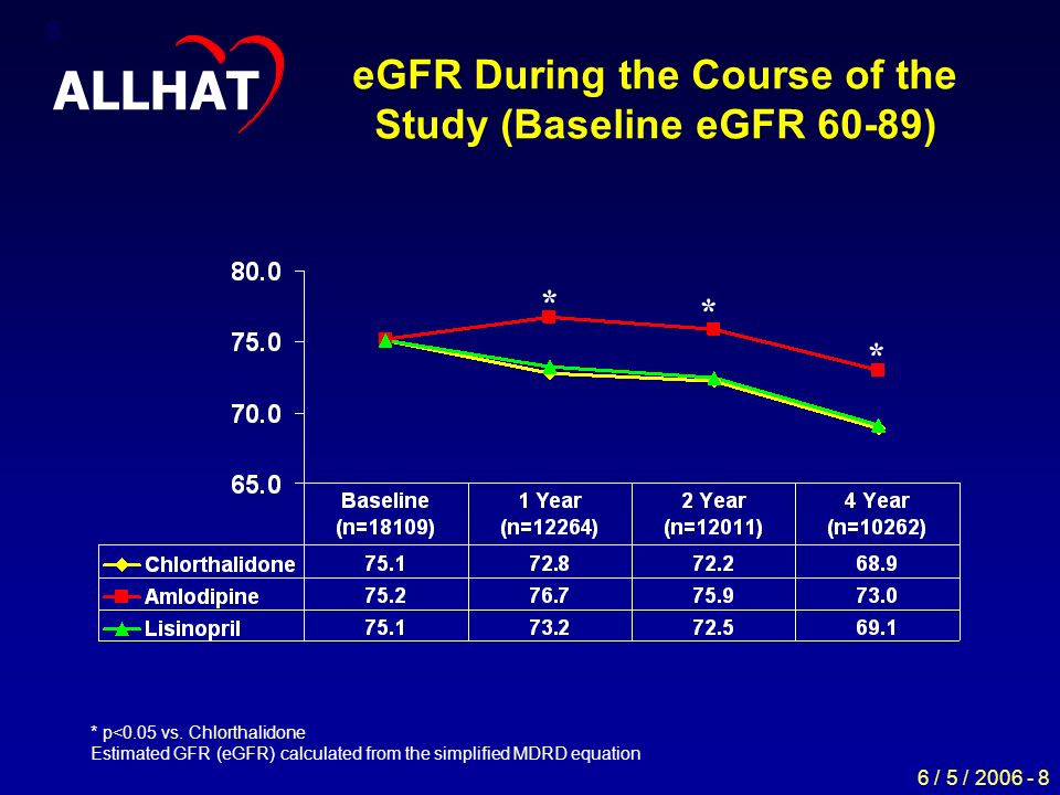 6 / 5 / eGFR During the Course of the Study (Baseline eGFR 60-89) * * * * p<0.05 vs.