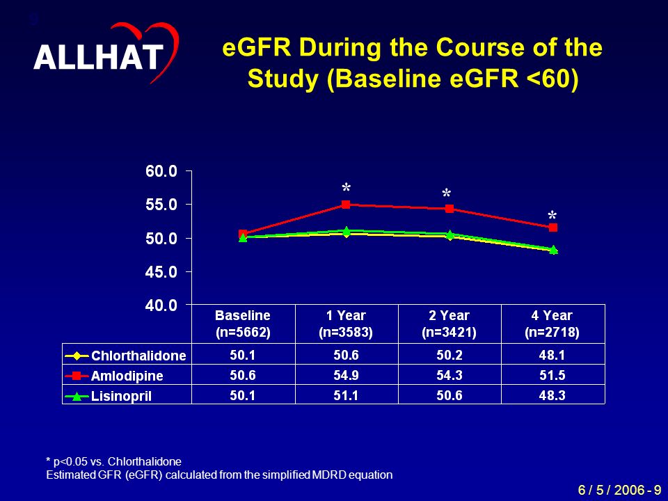 6 / 5 / eGFR During the Course of the Study (Baseline eGFR <60) * * * * p<0.05 vs.