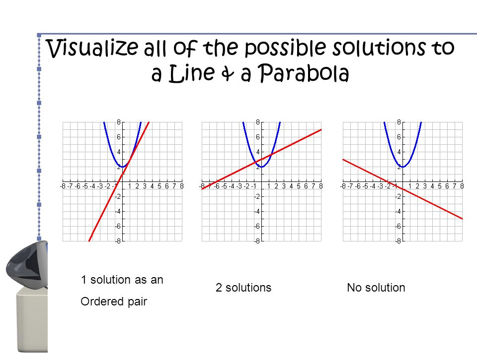 Visualize all of the possible solutions to a Line & a Parabola 1 solution as an Ordered pair 2 solutionsNo solution