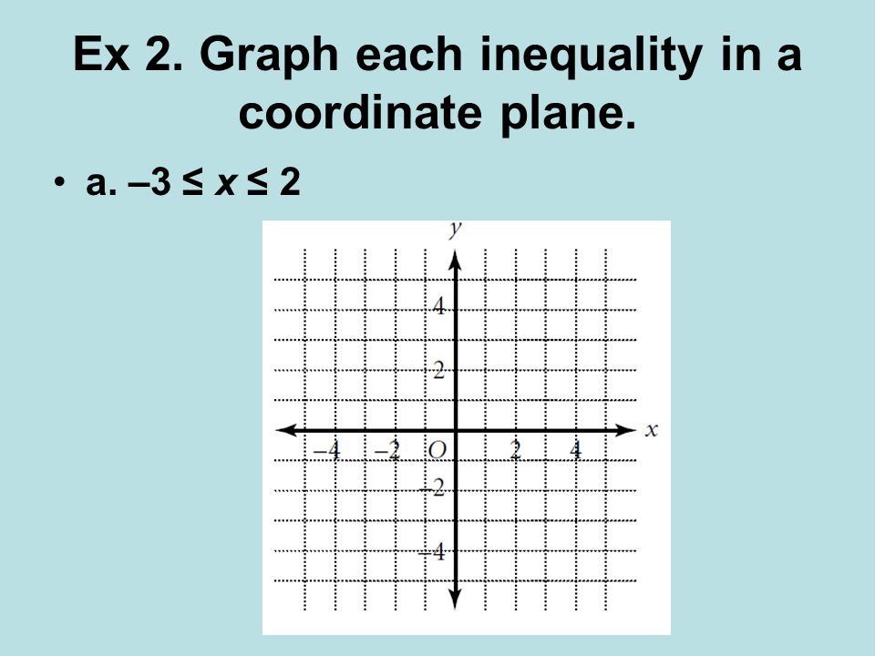 Ex 2. Graph each inequality in a coordinate plane. a. –3 ≤ x ≤ 2