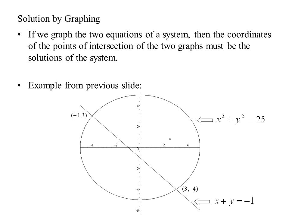 Solution by Graphing If we graph the two equations of a system, then the coordinates of the points of intersection of the two graphs must be the solutions of the system.