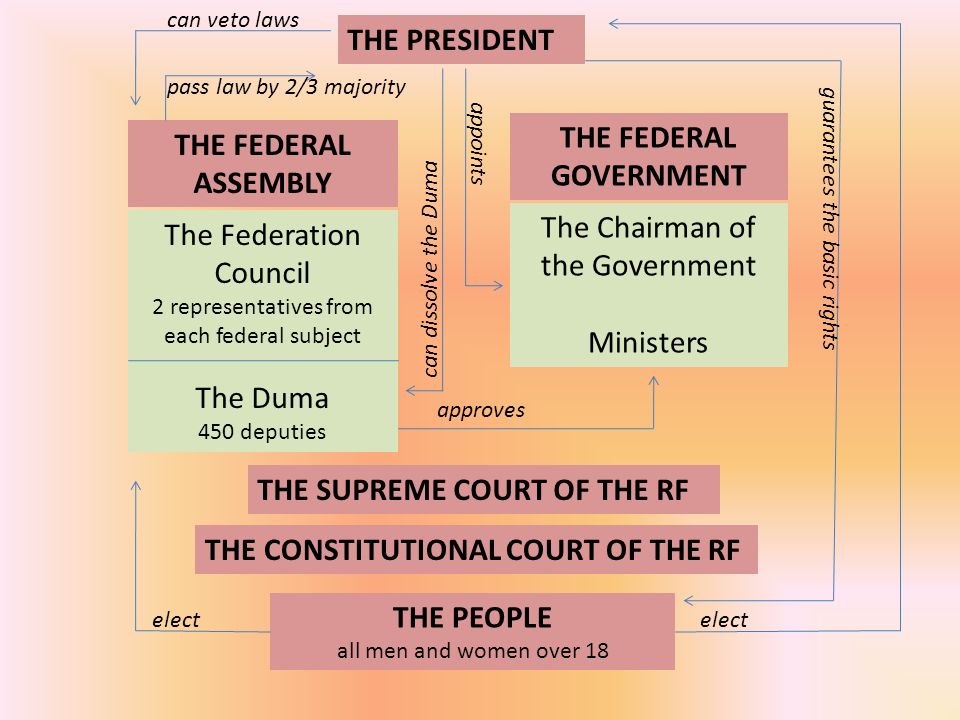 Political system of russia презентация