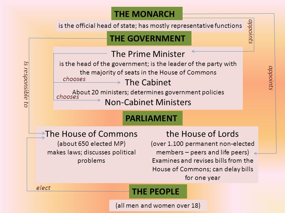 Political system in the uk презентация