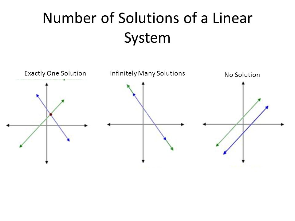 Number of Solutions of a Linear System Exactly One SolutionInfinitely Many Solutions No Solution