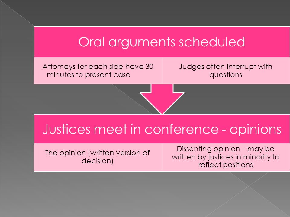 Justices meet in conference - opinions The opinion (written version of decision) Dissenting opinion – may be written by justices in minority to reflect positions Oral arguments scheduled Attorneys for each side have 30 minutes to present case Judges often interrupt with questions