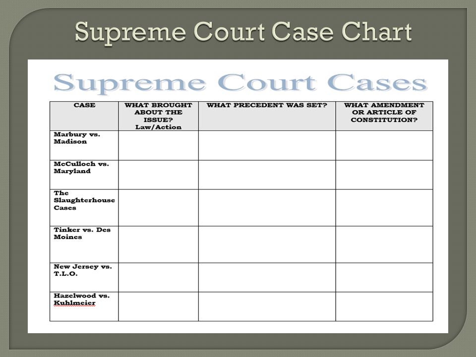 Supreme Court Cases Chart