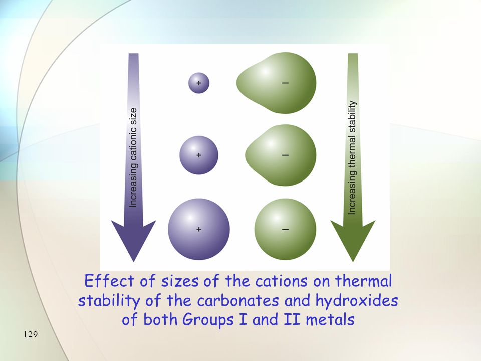 128 MgCO 3 (s) MgO(s) + CO 2 (g) heat more favourable more stable BaCO 3 (s) BaO(s) + CO 2 (g) heat less favourable less stable more polarized less polarized Thermal stability of carbonates : -  down the groups