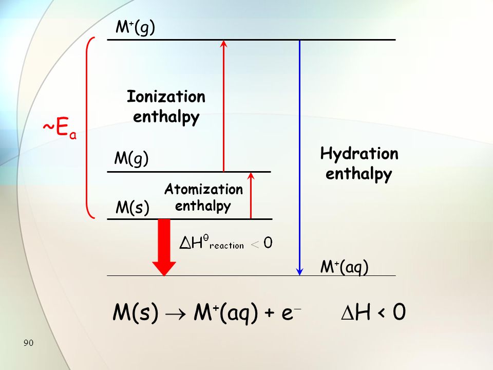 89 Variation in Chemical Properties s-Block elements have strong reducing power ∵ low ionization enthalpies low atomization enthalpies