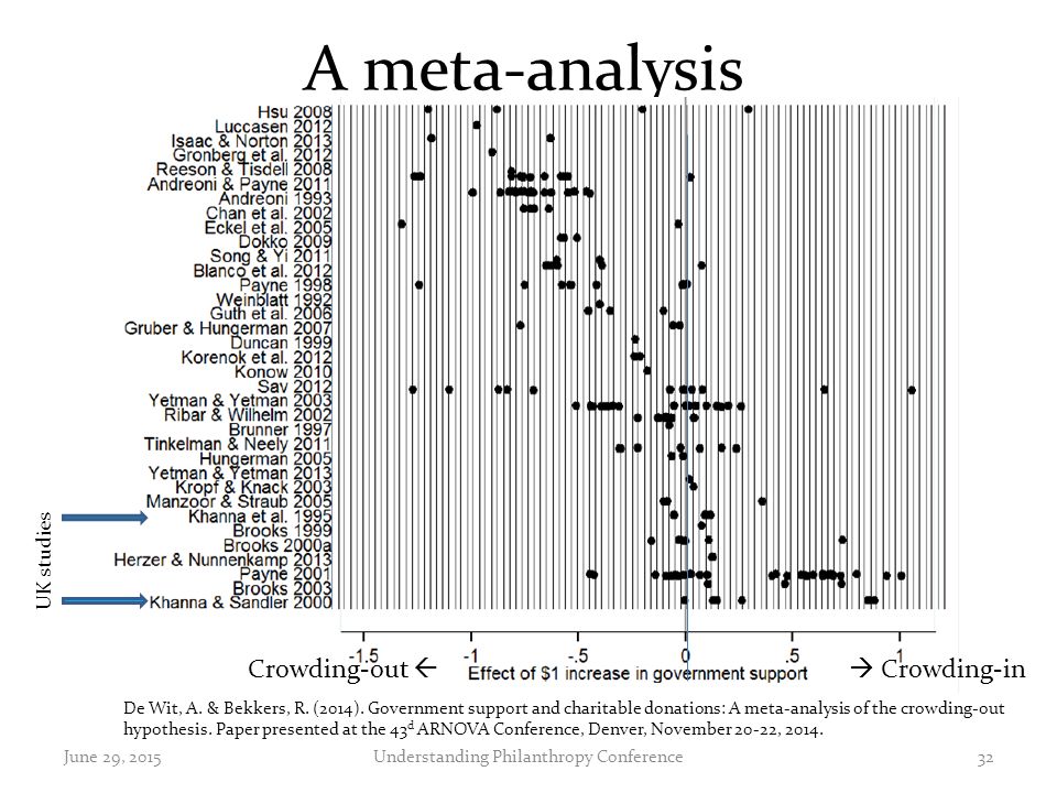 A meta-analysis June 29, 2015Understanding Philanthropy Conference32  Crowding-inCrowding-out  De Wit, A.