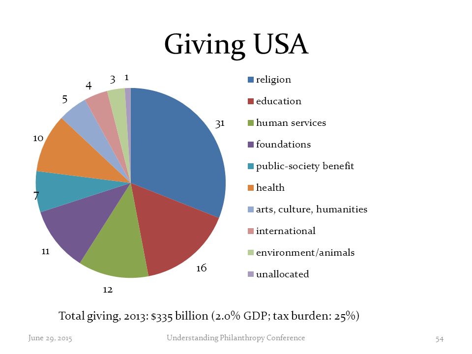 Giving USA June 29, 2015Understanding Philanthropy Conference54 Total giving, 2013: $335 billion (2.0% GDP; tax burden: 25%)