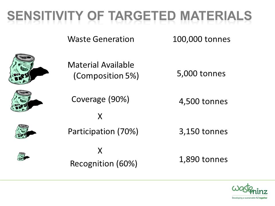 Coverage (90%) Participation (70%) Recognition (60%) X X Material Available (Composition 5%) Waste Generation100,000 tonnes 5,000 tonnes 4,500 tonnes 3,150 tonnes 1,890 tonnes