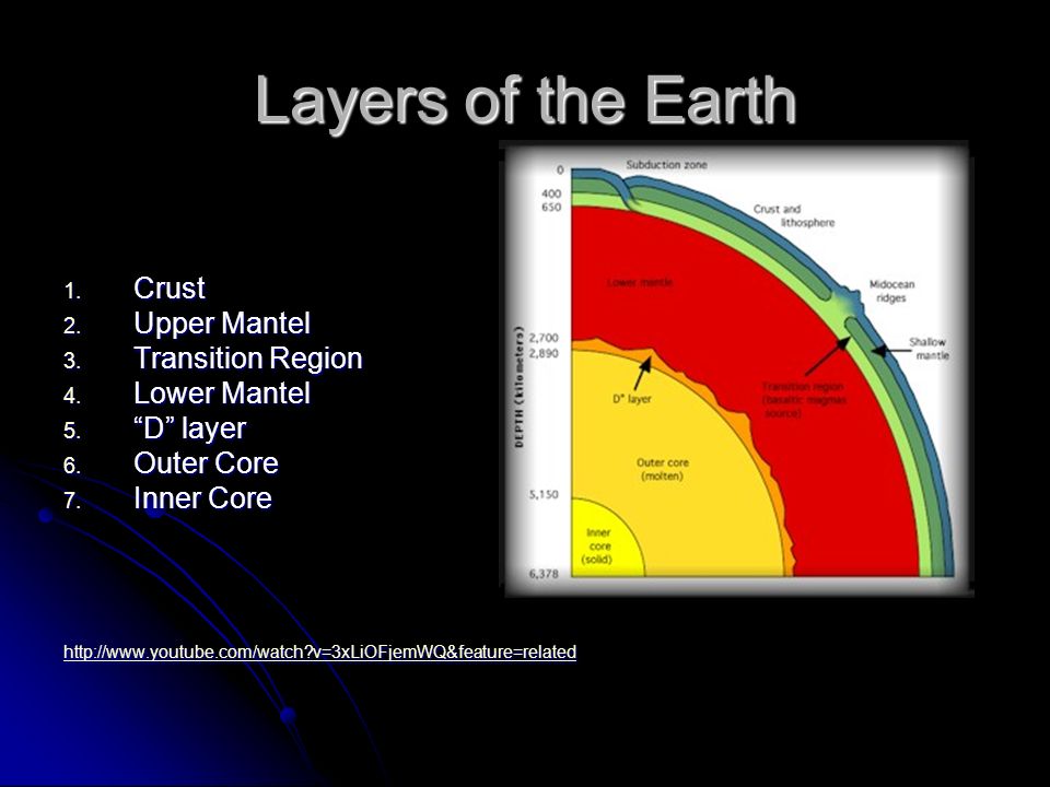 Layers of the Earth 1. Crust 2. Upper Mantel 3. Transition Region 4. 