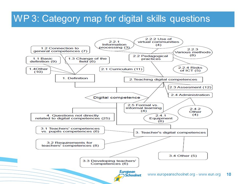 -   WP 3: Category map for digital skills questions 10