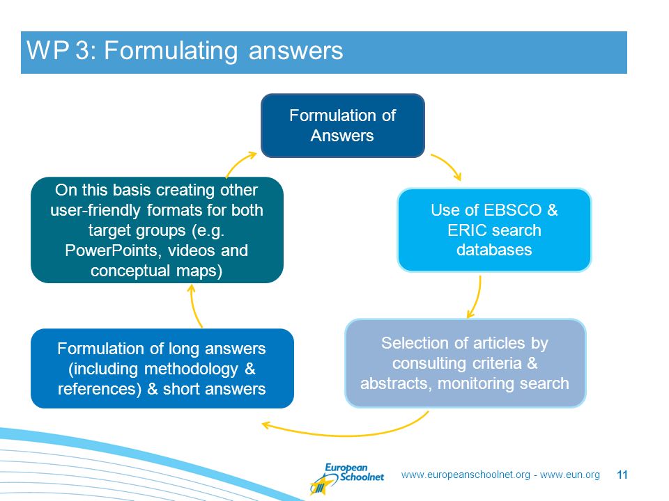 -   WP 3: Formulating answers 11 Formulation of Answers Use of EBSCO & ERIC search databases Selection of articles by consulting criteria & abstracts, monitoring search Formulation of long answers (including methodology & references) & short answers On this basis creating other user-friendly formats for both target groups (e.g.