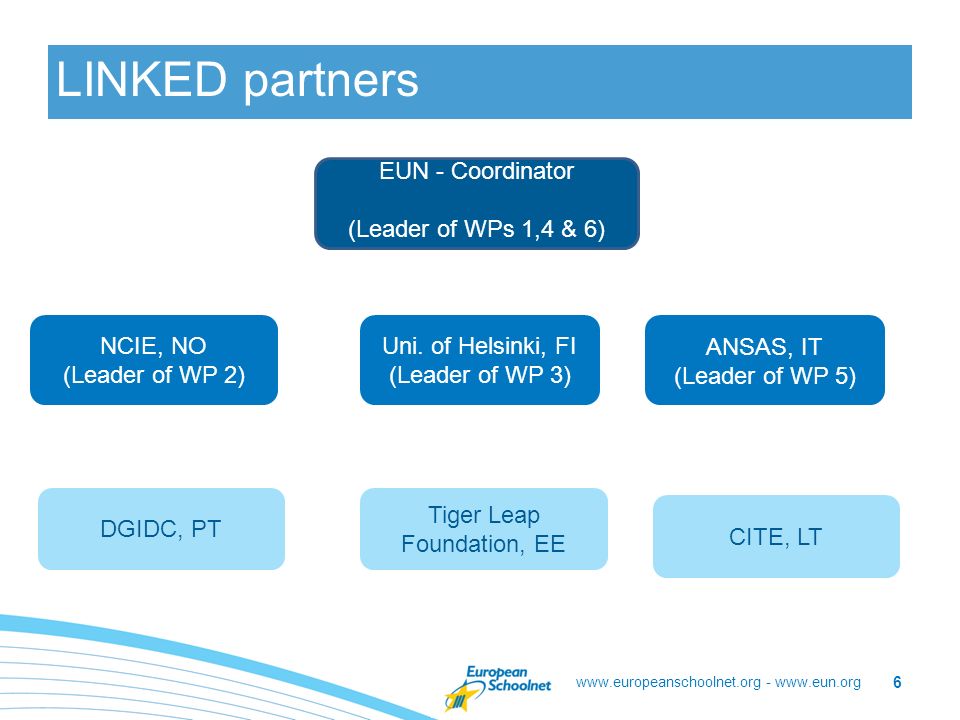 LINKED partners EUN - Coordinator (Leader of WPs 1,4 & 6) NCIE, NO (Leader of WP 2) Uni.