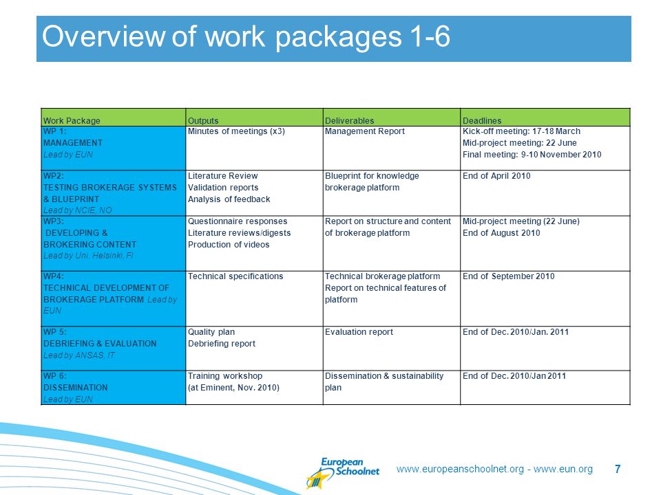 -   Overview of work packages Work PackageOutputsDeliverablesDeadlines WP 1: MANAGEMENT Lead by EUN Minutes of meetings (x3)Management Report Kick-off meeting: March Mid-project meeting: 22 June Final meeting: 9-10 November 2010 WP2: TESTING BROKERAGE SYSTEMS & BLUEPRINT Lead by NCIE, NO Literature Review Validation reports Analysis of feedback Blueprint for knowledge brokerage platform End of April 2010 WP3: DEVELOPING & BROKERING CONTENT Lead by Uni.