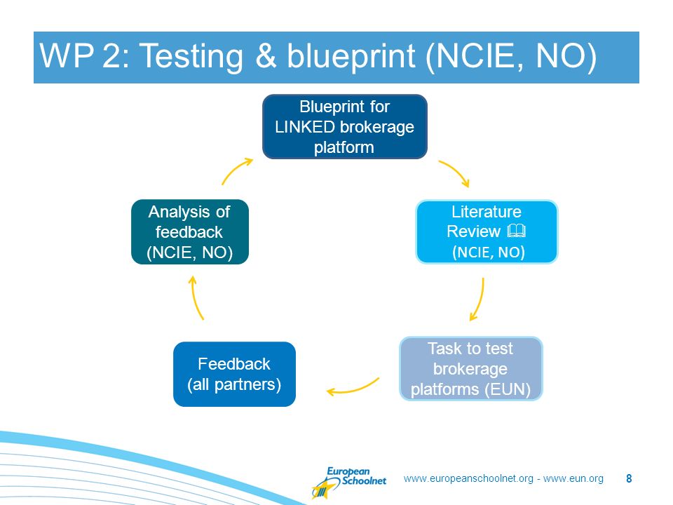 -   WP 2: Testing & blueprint (NCIE, NO) 8 Blueprint for LINKED brokerage platform Literature Review  (NCIE, NO) Task to test brokerage platforms (EUN) Feedback (all partners) Analysis of feedback (NCIE, NO)
