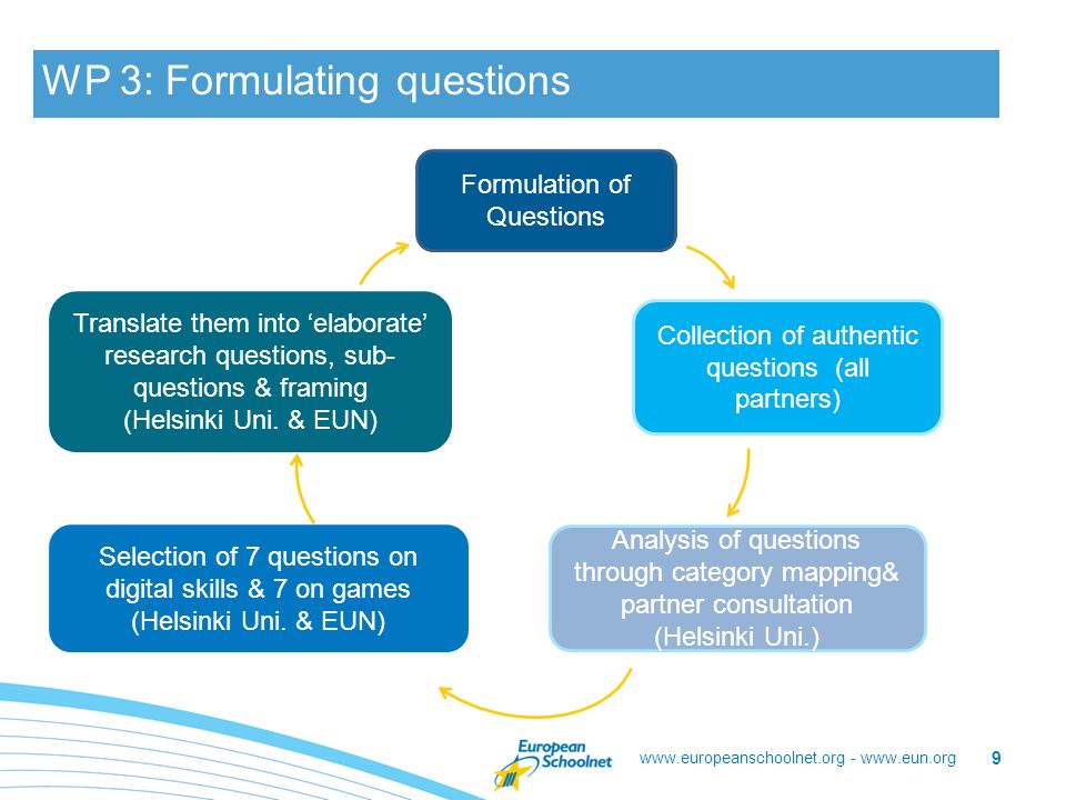 -   WP 3: Formulating questions 9 Formulation of Questions Collection of authentic questions (all partners) Analysis of questions through category mapping& partner consultation (Helsinki Uni.) Selection of 7 questions on digital skills & 7 on games (Helsinki Uni.