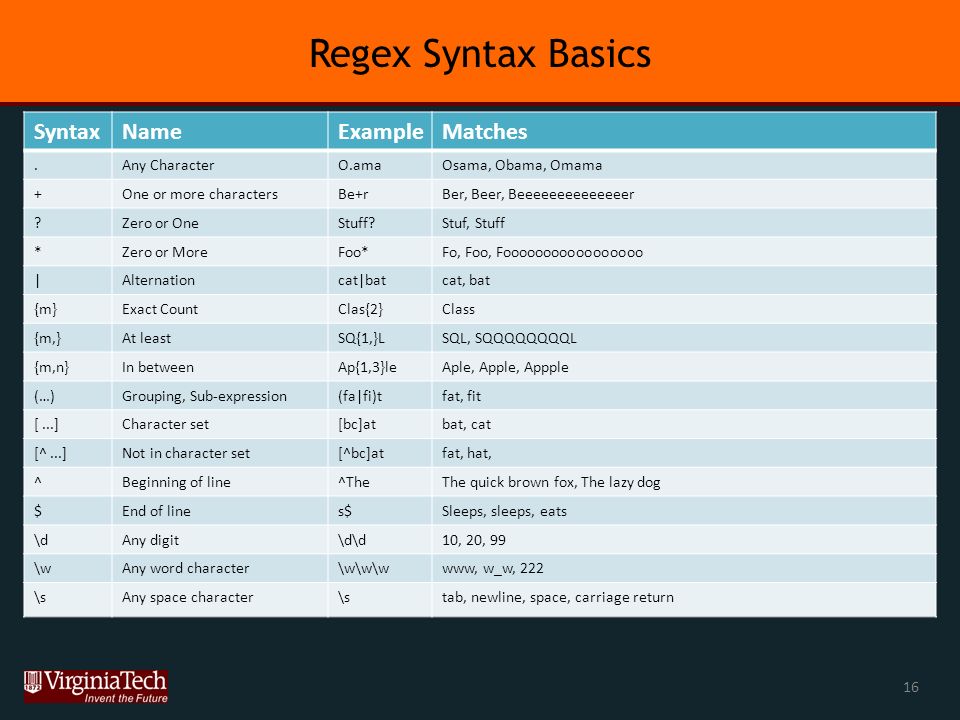 Regex Syntax Basics SyntaxNameExampleMatches.Any CharacterO.amaOsama, Obama, Omama +One or more charactersBe+rBer, Beer, Beeeeeeeeeeeeeer Zero or OneStuff Stuf, Stuff *Zero or MoreFoo*Fo, Foo, Fooooooooooooooooo |Alternationcat|batcat, bat {m}Exact CountClas{2}Class {m,}At leastSQ{1,}LSQL, SQQQQQQQQL {m,n}In betweenAp{1,3}leAple, Apple, Appple (…)Grouping, Sub-expression(fa|fi)tfat, fit [...]Character set[bc]atbat, cat [^...]Not in character set[^bc]atfat, hat, ^Beginning of line^TheThe quick brown fox, The lazy dog $End of lines$Sleeps, sleeps, eats \dAny digit\d\d10, 20, 99 \wAny word character\w\w\wwww, w_w, 222 \sAny space character\stab, newline, space, carriage return 16