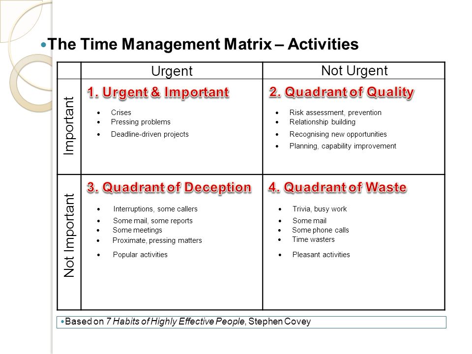Based on 7 Habits of Highly Effective People, Stephen Covey The Time Management Matrix – Activities  Crises  Risk assessment, prevention  Pressing problems  Relationship building  Deadline-driven projects  Recognising new opportunities  Planning, capability improvement  Interruptions, some callers  Trivia, busy work  Some mail, some reports  Some mail  Some meetings  Proximate, pressing matters  Some phone calls  Time wasters  Popular activities  Pleasant activities Not Urgent Important Not Important Urgent