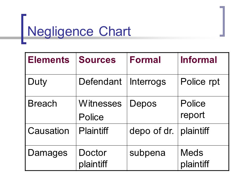 Litigation Chart Negligence