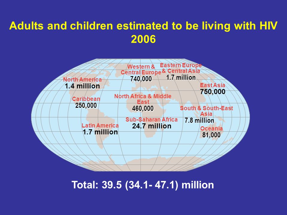 Adults and children estimated to be living with HIV 2006 Total: 39.5 ( ) million Western & Central Europe740,000 North Africa & Middle East460,000 Sub-Saharan Africa 24.7 million Eastern Europe & Central Asia 1.7 million South & South-East Asia 7.8 million Oceania81,000 North America 1.4 million Caribbean250,000 Latin America 1.7 million East Asia 750,000