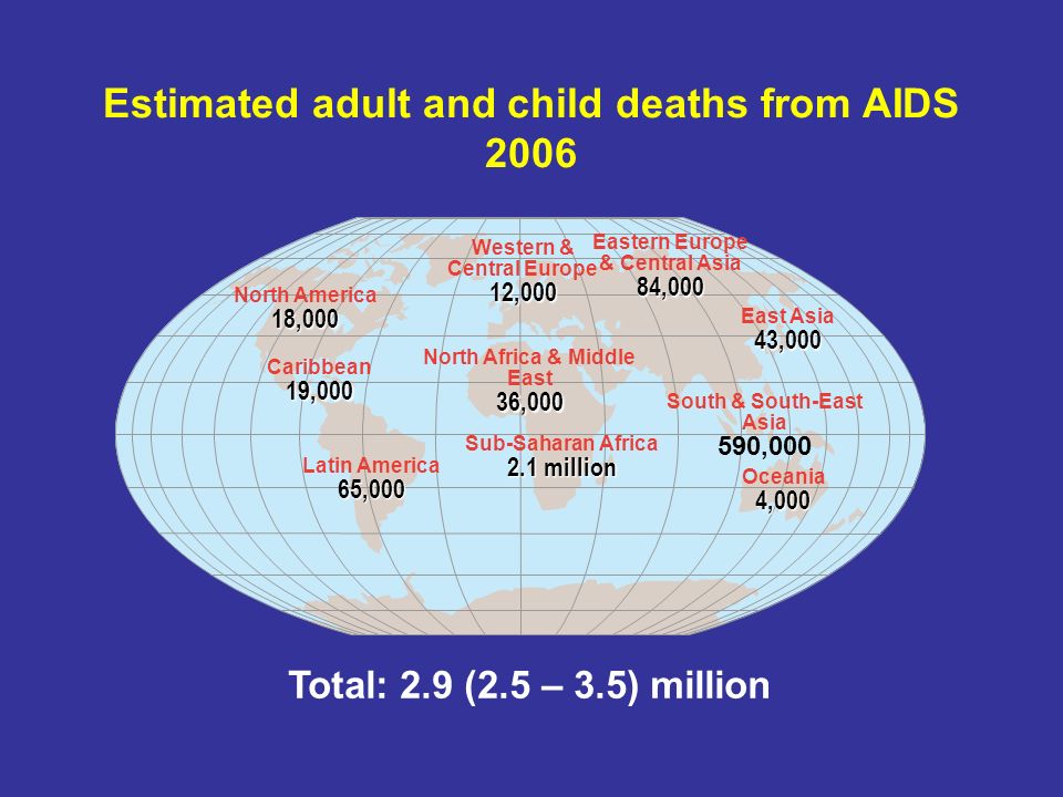 Estimated adult and child deaths from AIDS 2006 Total: 2.9 (2.5 – 3.5) million Western & Central Europe12,000 North Africa & Middle East36,000 Sub-Saharan Africa 2.1 million Eastern Europe & Central Asia84,000 South & South-East Asia 590,000 Oceania4,000 North America18,000 Caribbean19,000 Latin America65,000 East Asia43,000