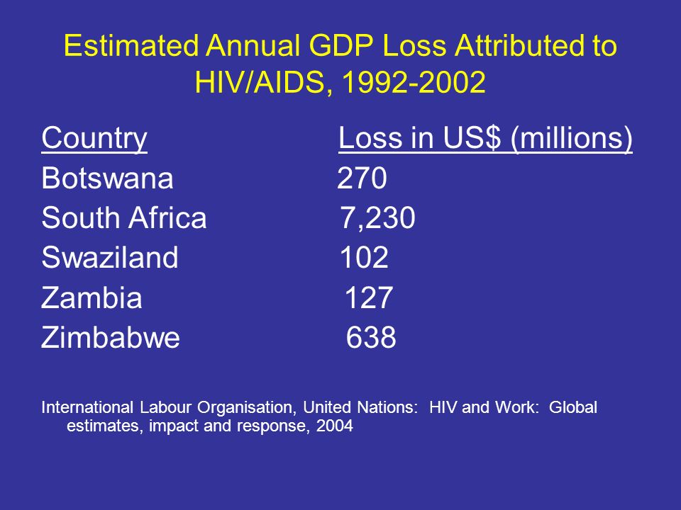 Estimated Annual GDP Loss Attributed to HIV/AIDS, Country Loss in US$ (millions) Botswana 270 South Africa 7,230 Swaziland 102 Zambia 127 Zimbabwe 638 International Labour Organisation, United Nations: HIV and Work: Global estimates, impact and response, 2004