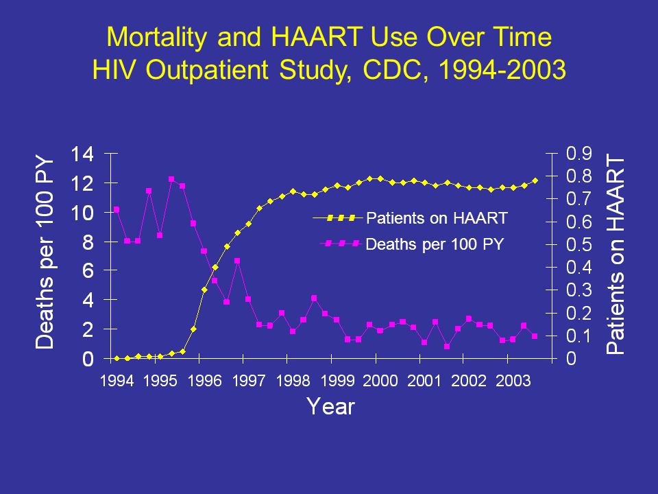 Mortality and HAART Use Over Time HIV Outpatient Study, CDC, Patients on HAART Deaths per 100 PY