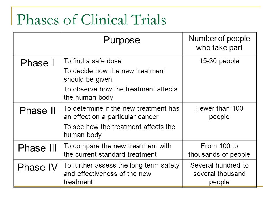 Phases of Clinical Trials Purpose Number of people who take part Phase I To find a safe dose To decide how the new treatment should be given To observe how the treatment affects the human body people Phase II To determine if the new treatment has an effect on a particular cancer To see how the treatment affects the human body Fewer than 100 people Phase III To compare the new treatment with the current standard treatment From 100 to thousands of people Phase IV To further assess the long-term safety and effectiveness of the new treatment Several hundred to several thousand people