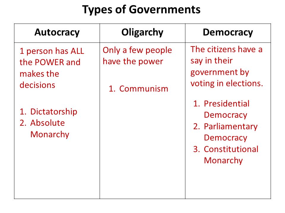 AutocracyOligarchyDemocracy Types of Governments 1 person has ALL the and  makes the decisions 1.Dictatorship Examples: . - ppt download