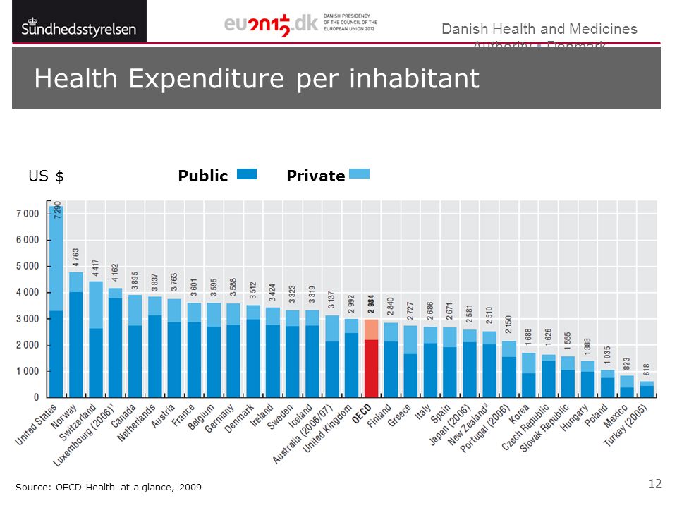 Danish Health and Medicines Authority  Denmark 12 Health Expenditure per inhabitant US $ Source: OECD Health at a glance, 2009 PublicPrivate