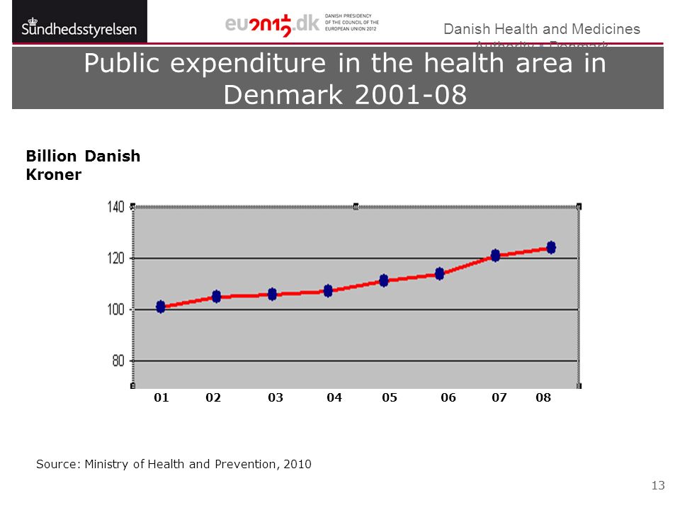 Danish Health and Medicines Authority  Denmark 13 Public expenditure in the health area in Denmark Billion Danish Kroner Source: Ministry of Health and Prevention, 2010