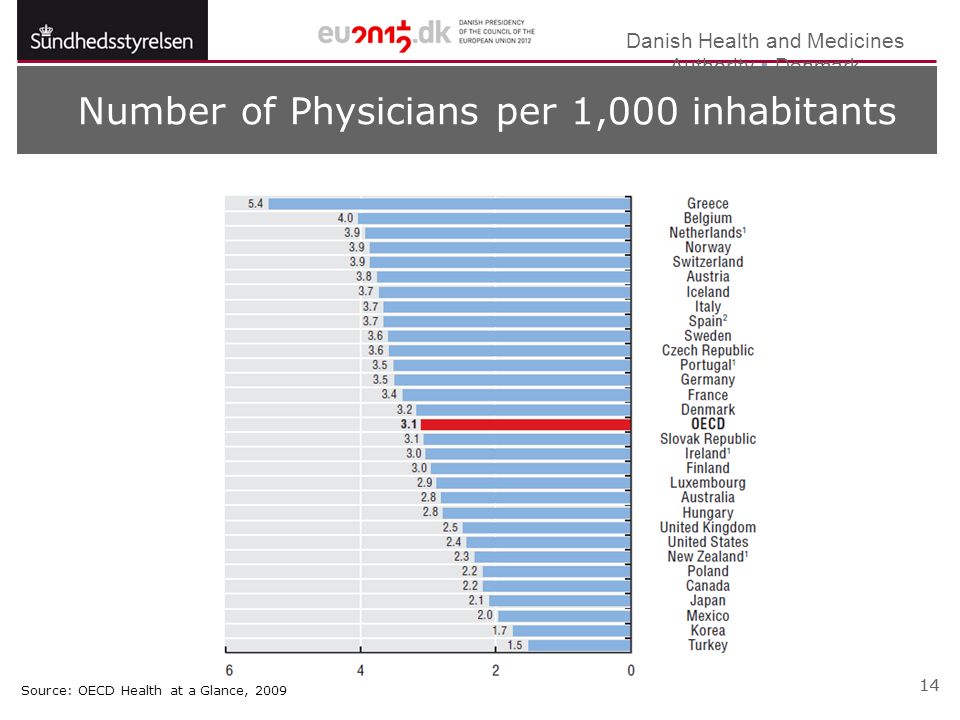 Danish Health and Medicines Authority  Denmark 14 Number of Physicians per 1,000 inhabitants Source: OECD Health at a Glance, 2009