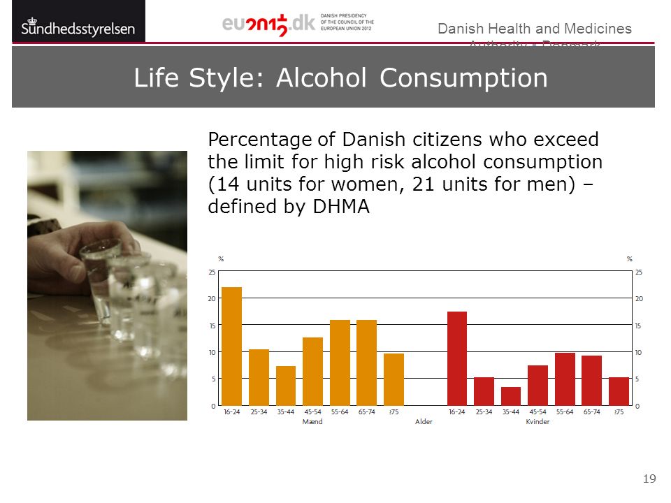 Danish Health and Medicines Authority  Denmark 19 Life Style: Alcohol Consumption Percentage of Danish citizens who exceed the limit for high risk alcohol consumption (14 units for women, 21 units for men) – defined by DHMA Source: The Danish Profile of Health 2010