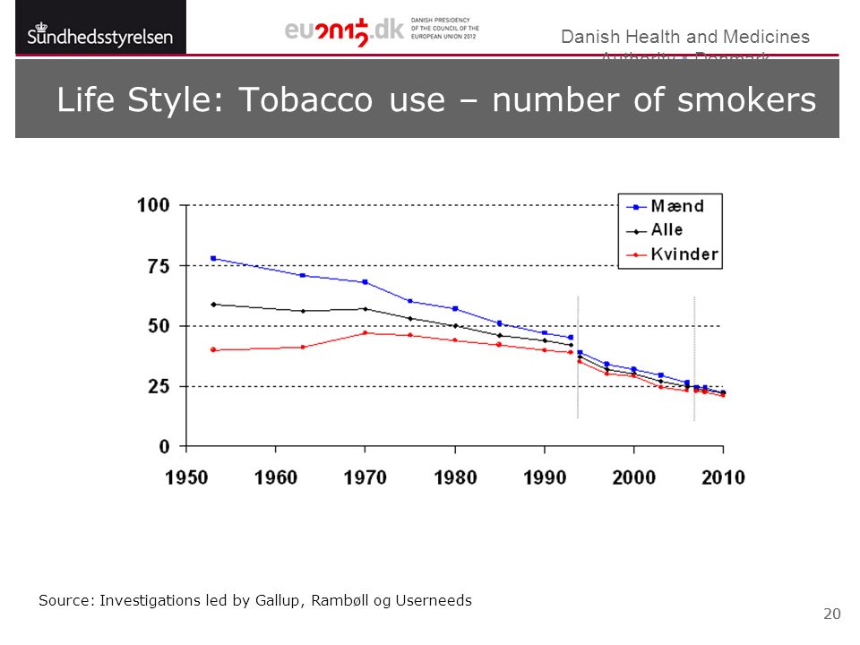 Danish Health and Medicines Authority  Denmark 20 Life Style: Tobacco use – number of smokers Source: Investigations led by Gallup, Rambøll og Userneeds